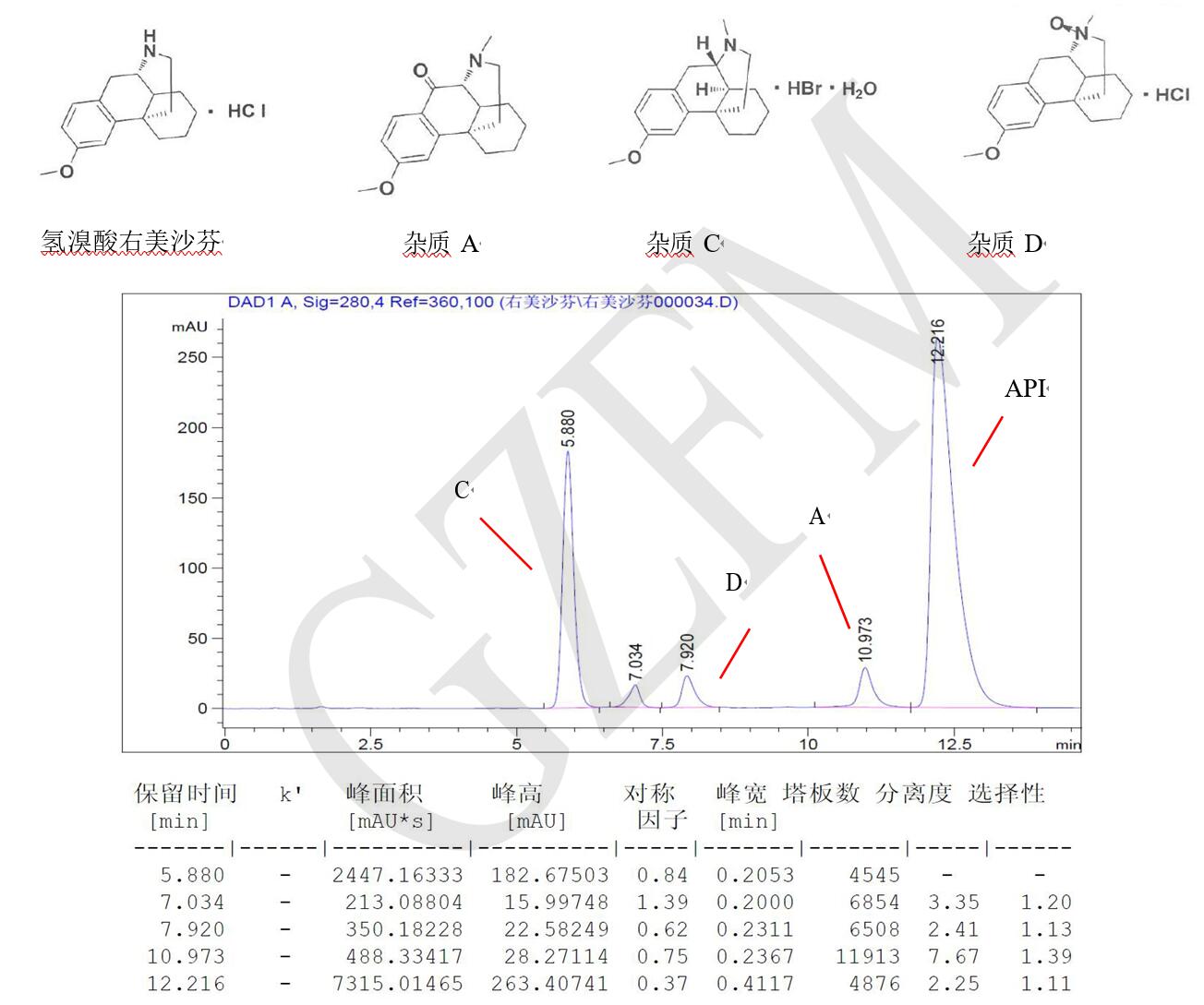 菲羅門HPLC色譜柱關于氫溴酸右美沙芬與雜質 A、C、D 的分離